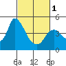 Suisun City tide chart for Friday, March 1, 2024