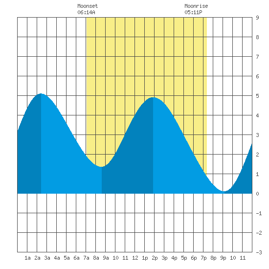 Suisun City tide chart for Friday, March 22, 2024