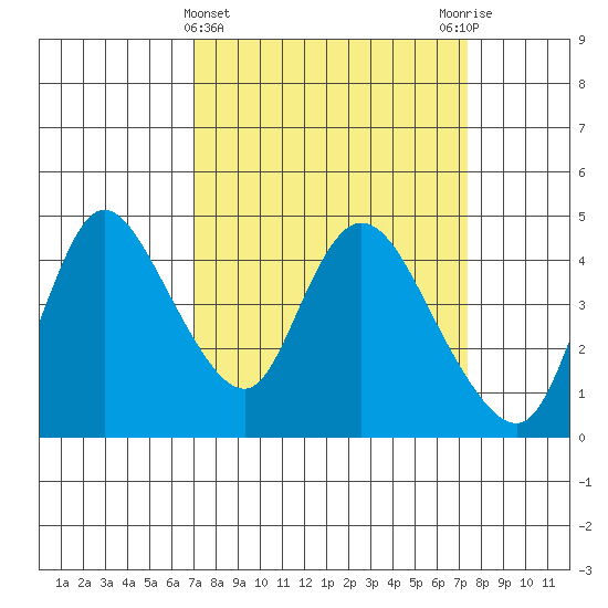 Suisun City tide chart for Saturday, March 23, 2024