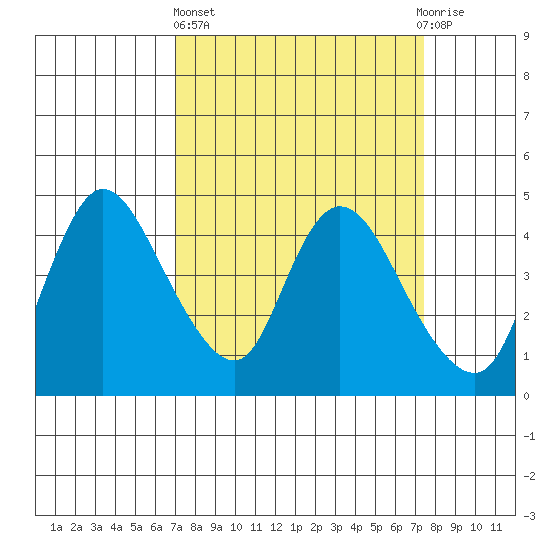 Suisun City tide chart for Sunday, March 24, 2024