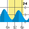 Suisun City tide chart for Sunday, March 24, 2024