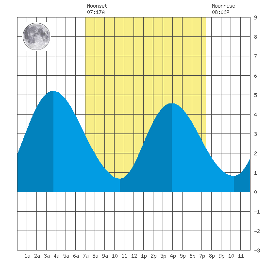 Suisun City tide chart for Monday, March 25, 2024