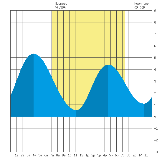 Suisun City tide chart for Tuesday, March 26, 2024
