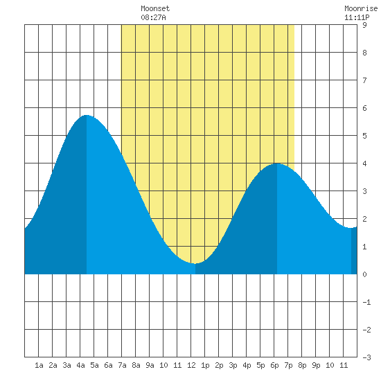 Suisun City tide chart for Thursday, March 28, 2024