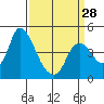 Suisun City tide chart for Thursday, March 28, 2024