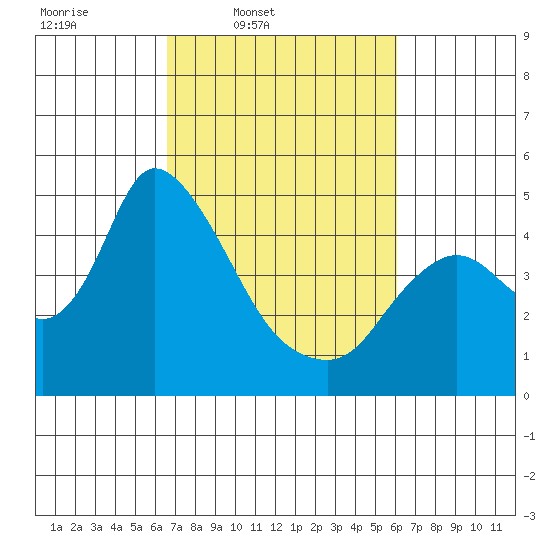 Suisun City tide chart for Saturday, March 2, 2024