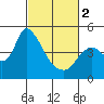 Suisun City tide chart for Saturday, March 2, 2024