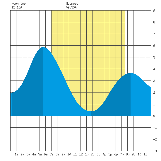 Suisun City tide chart for Saturday, March 30, 2024