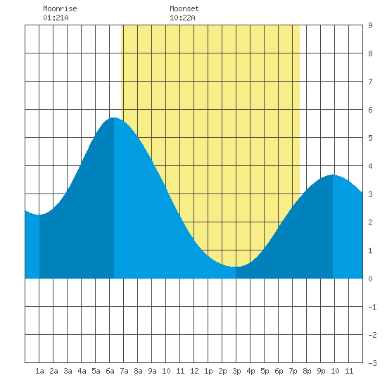 Suisun City tide chart for Sunday, March 31, 2024