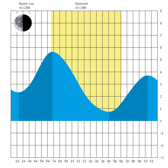 Suisun City tide chart for Sunday, March 3, 2024