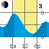 Suisun City tide chart for Sunday, March 3, 2024