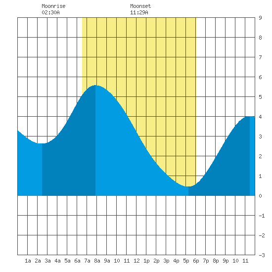 Suisun City tide chart for Monday, March 4, 2024