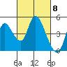 Suisun City tide chart for Friday, March 8, 2024