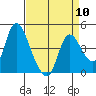 Suisun City tide chart for Wednesday, April 10, 2024