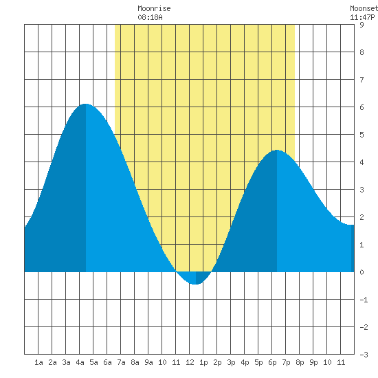 Suisun City tide chart for Thursday, April 11, 2024