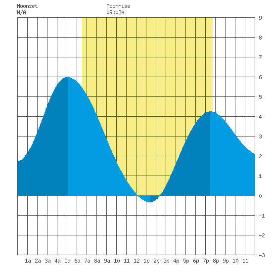 Suisun City tide chart for Friday, April 12, 2024
