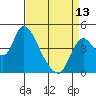 Suisun City tide chart for Saturday, April 13, 2024