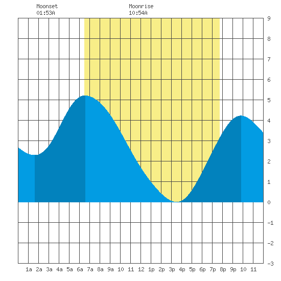 Suisun City tide chart for Sunday, April 14, 2024