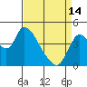 Suisun City tide chart for Sunday, April 14, 2024