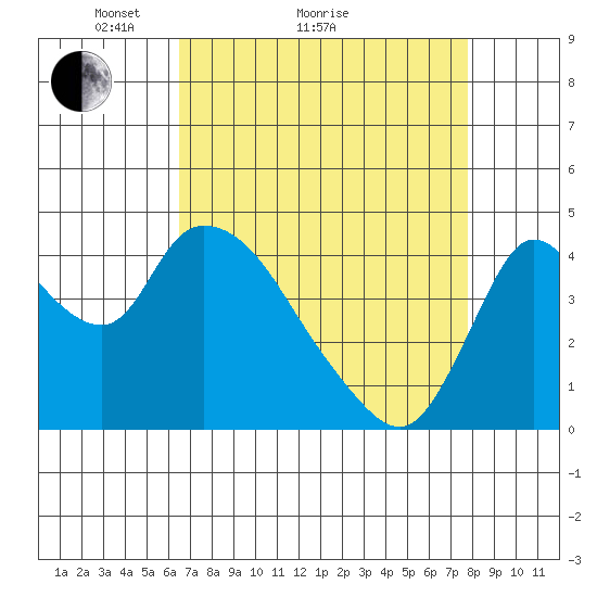 Suisun City tide chart for Monday, April 15, 2024