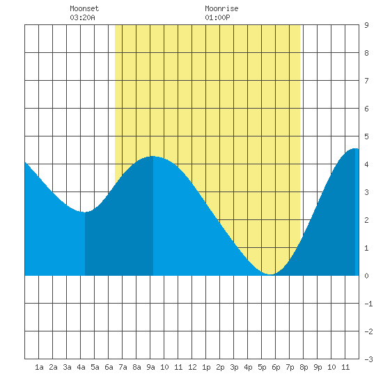 Suisun City tide chart for Tuesday, April 16, 2024