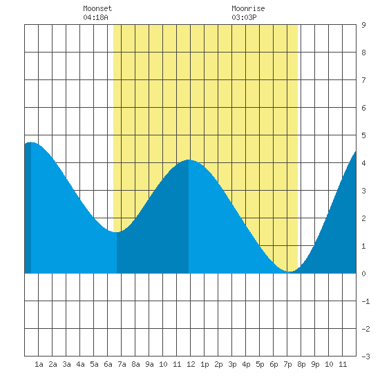 Suisun City tide chart for Thursday, April 18, 2024