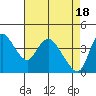 Suisun City tide chart for Thursday, April 18, 2024