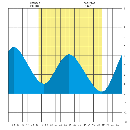 Suisun City tide chart for Friday, April 19, 2024