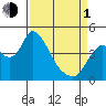 Suisun City tide chart for Monday, April 1, 2024