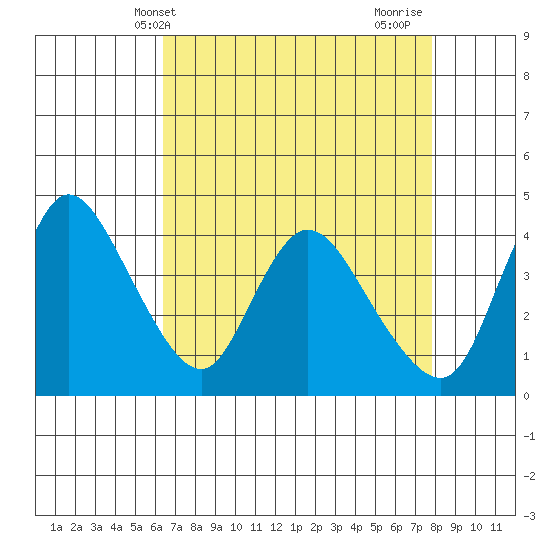 Suisun City tide chart for Saturday, April 20, 2024