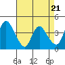 Suisun City tide chart for Sunday, April 21, 2024