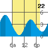 Suisun City tide chart for Monday, April 22, 2024