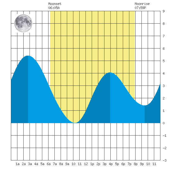 Suisun City tide chart for Tuesday, April 23, 2024