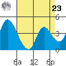 Suisun City tide chart for Tuesday, April 23, 2024