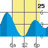 Suisun City tide chart for Thursday, April 25, 2024
