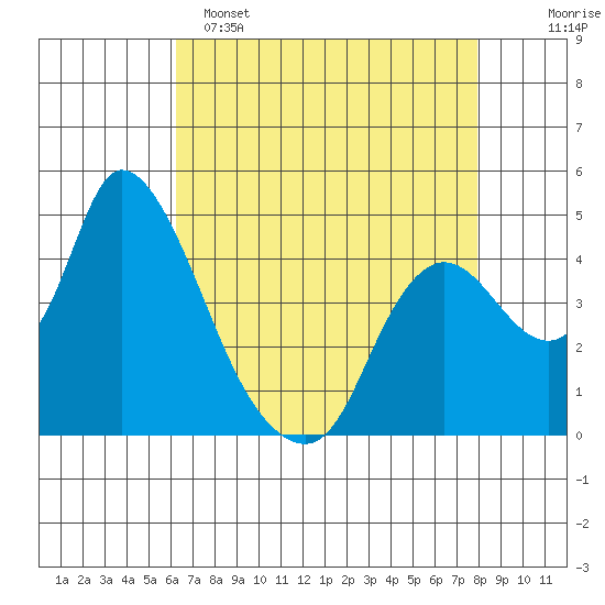 Suisun City tide chart for Friday, April 26, 2024