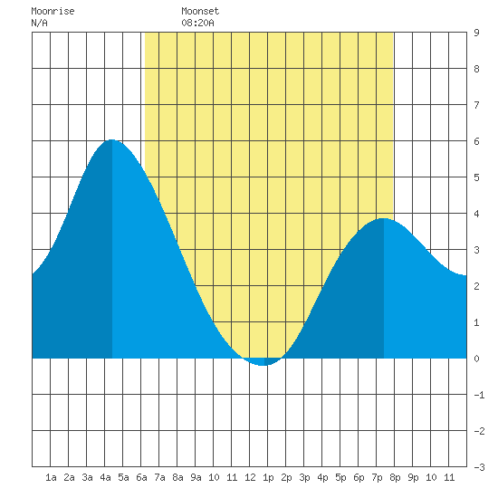 Suisun City tide chart for Saturday, April 27, 2024