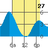 Suisun City tide chart for Saturday, April 27, 2024