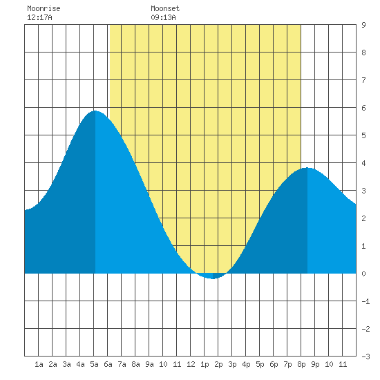 Suisun City tide chart for Sunday, April 28, 2024