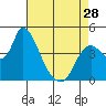 Suisun City tide chart for Sunday, April 28, 2024