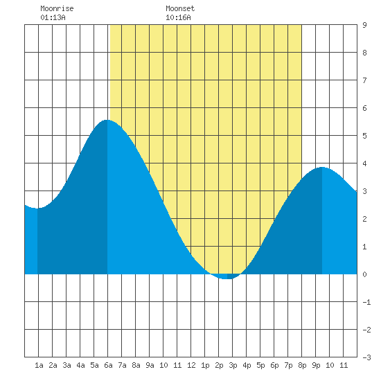 Suisun City tide chart for Monday, April 29, 2024