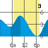 Suisun City tide chart for Wednesday, April 3, 2024
