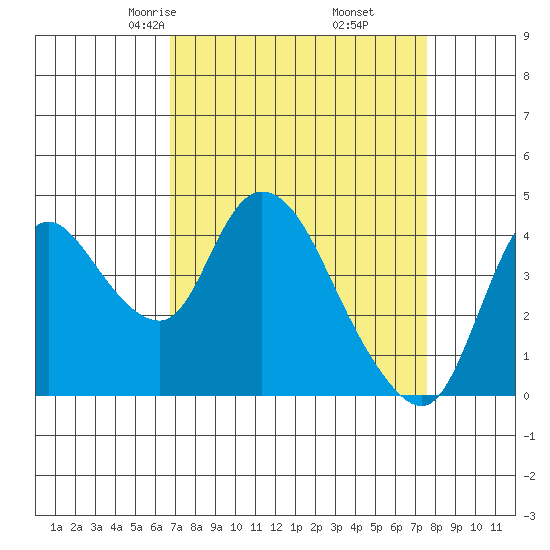Suisun City tide chart for Thursday, April 4, 2024