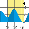 Suisun City tide chart for Thursday, April 4, 2024