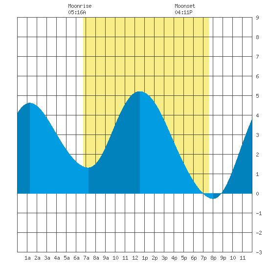 Suisun City tide chart for Friday, April 5, 2024