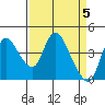 Suisun City tide chart for Friday, April 5, 2024
