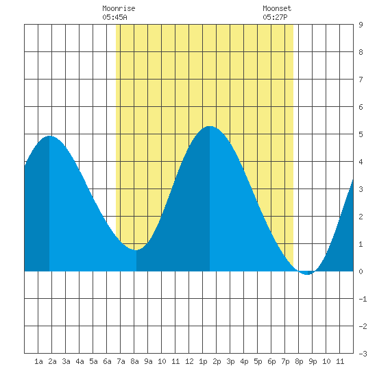 Suisun City tide chart for Saturday, April 6, 2024