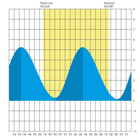 Suisun City tide chart for Sunday, April 7, 2024