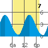 Suisun City tide chart for Sunday, April 7, 2024