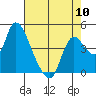 Suisun City tide chart for Friday, May 10, 2024